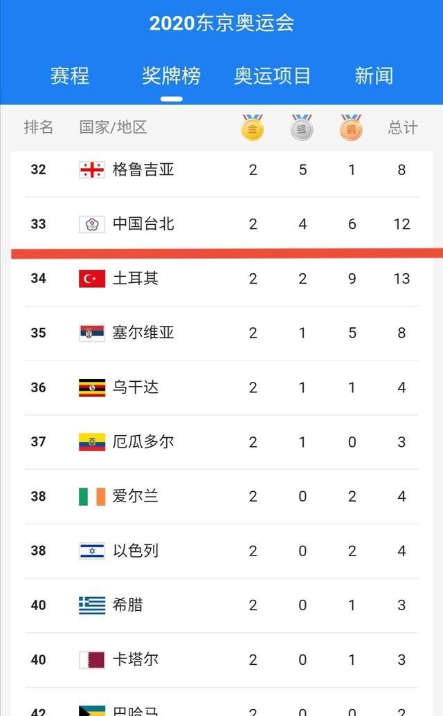 2021年东京奥运会中国金牌总数第一!东京奥运会金牌前三排名榜!